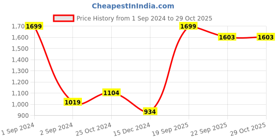 myntra.com The Roadster Lifestyle Co. Men Slim-Fit No Fade Clean look Stretchable Jeans roadster Price History Graph from 1 Sep 2024 to 28 Oct 2025