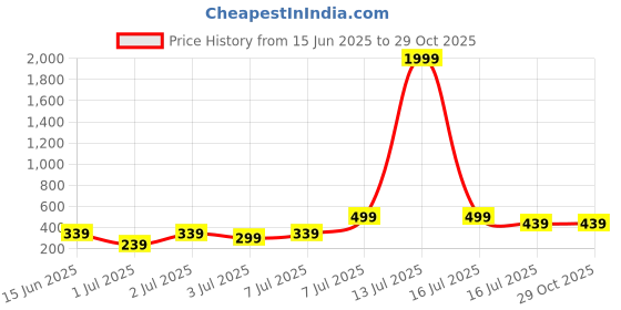 myntra.com The Roadster Lifestyle Co. Men Slim Fit Polo Collar T-shirt roadster Price History Graph from 15 Jun 2025 to 29 Oct 2025