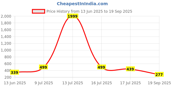 myntra.com The Roadster Lifestyle Co. Men Slim Fit Polo Collar T-shirt roadster Price History Graph from 13 Jun 2025 to 19 Sep 2025