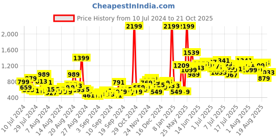 myntra.com The Roadster Lifestyle Co. Men Slim Fit Pure Cotton Trousers roadster Price History Graph from 10 Jul 2024 to 21 Oct 2025
