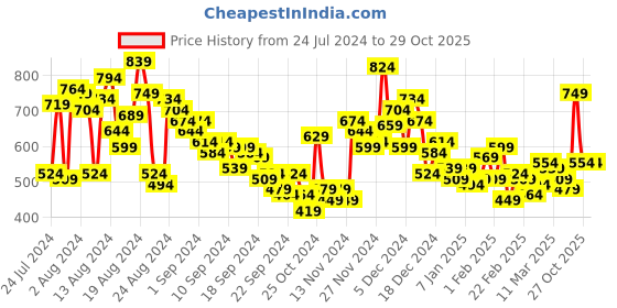 myntra.com The Roadster Lifestyle Co. Men Slim Fit Stretchable Back Street Boys Grey Denim Jeans roadster Price History Graph from 24 Jul 2024 to 28 Oct 2025