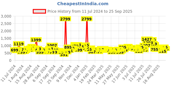 myntra.com The Roadster Lifestyle Co. Men Slim Fit Stretchable Jeans roadster Price History Graph from 11 Jul 2024 to 25 Sep 2025