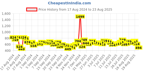 myntra.com The Roadster Lifestyle Co.  Men Slim Fit Stretchable Jeans roadster Price History Graph from 17 Aug 2024 to 23 Aug 2025