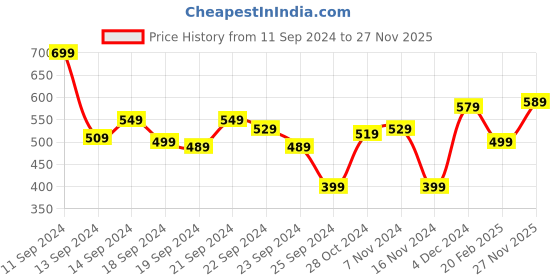 myntra.com The Roadster Lifestyle Co. Men Slim Fit Stretchable Jeans roadster Price History Graph from 11 Sep 2024 to 27 Nov 2025
