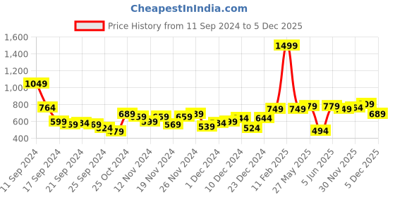 myntra.com The Roadster Lifestyle Co. Men Slim Fit Stretchable Jeans roadster Price History Graph from 11 Sep 2024 to 2 Dec 2025