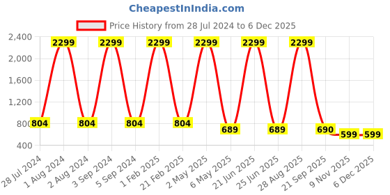 myntra.com The Roadster Lifestyle Co Men Slim Tapered Fit Fade Clean Look Stretchable Jeans roadster Price History Graph from 28 Jul 2024 to 5 Dec 2025