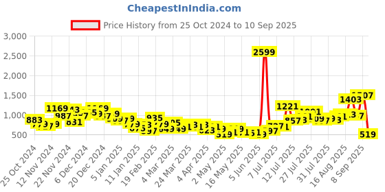 myntra.com The Roadster Lifestyle Co. Men Slim Tapered Fit Jeans roadster Price History Graph from 25 Oct 2024 to 10 Sep 2025