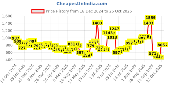 myntra.com The Roadster Lifestyle Co. Men Slim Tapered Fit Jeans roadster Price History Graph from 18 Dec 2024 to 23 Oct 2025