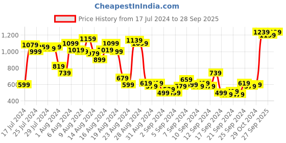 myntra.com The Roadster Lifestyle Co. Men Slim Tapered Fit Light Fade Stretchable Jeans roadster Price History Graph from 17 Jul 2024 to 28 Sep 2025