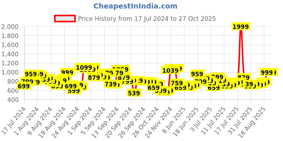 myntra.com The Roadster Lifestyle Co. Men Slim Tapered Fit Light Fade Stretchable Jeans roadster Price History Graph from 17 Jul 2024 to 26 Oct 2025