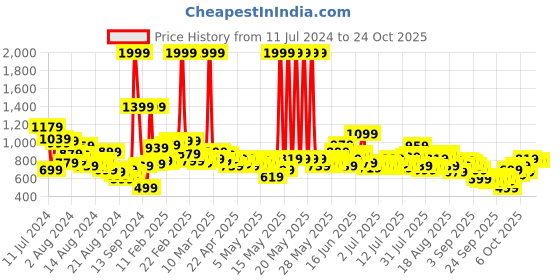 myntra.com The Roadster Lifestyle Co. Men Slim Tapered Fit Low Distress Heavy Fade Stretchable Jeans roadster Price History Graph from 11 Jul 2024 to 24 Oct 2025