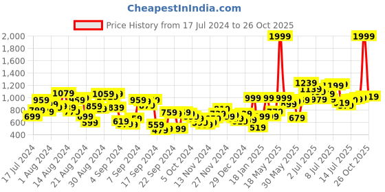 myntra.com The Roadster Lifestyle Co. Men Slim Tapered Fit Ripped Jeans roadster Price History Graph from 17 Jul 2024 to 26 Oct 2025