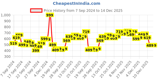 myntra.com The Roadster Lifestyle Co. Men Slim Tapered Fit Stretchable Jeans roadster Price History Graph from 7 Sep 2024 to 14 Dec 2025