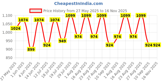 myntra.com The Roadster Lifestyle Co Men Slip On Comfort Sandals roadster Price History Graph from 27 May 2025 to 16 Nov 2025