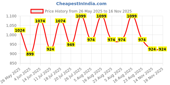 myntra.com The Roadster Lifestyle Co Men Slip On Comfort Sandals roadster Price History Graph from 26 May 2025 to 16 Nov 2025