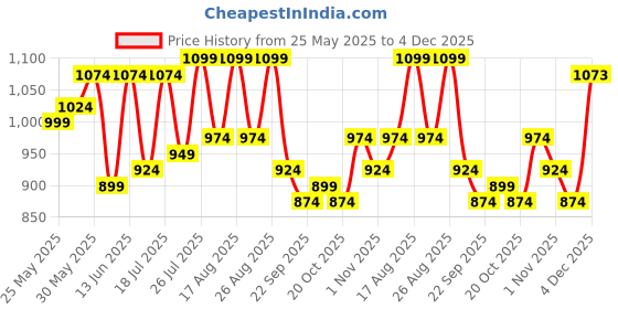 myntra.com The Roadster Lifestyle Co Men Slip On Comfort Sandals roadster Price History Graph from 25 May 2025 to 4 Dec 2025