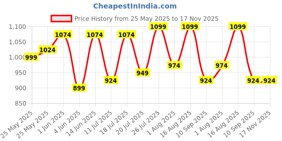 myntra.com The Roadster Lifestyle Co Men Slip On Comfort Sandals roadster Price History Graph from 25 May 2025 to 17 Nov 2025