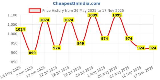 myntra.com The Roadster Lifestyle Co Men Slip On Comfort Sandals roadster Price History Graph from 26 May 2025 to 16 Nov 2025
