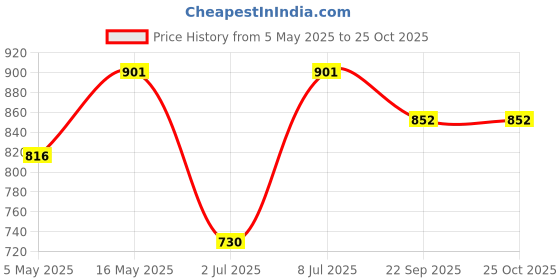 myntra.com The Roadster Lifestyle Co Men Slip On Sandal roadster Price History Graph from 5 May 2025 to 25 Oct 2025
