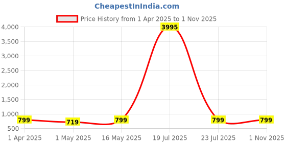 myntra.com The Roadster Lifestyle Co Men Slip On Sandal roadster Price History Graph from 1 Apr 2025 to 31 Oct 2025