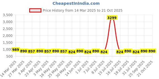 myntra.com The Roadster Lifestyle Co. Men Smart Solid Linen Trousers roadster Price History Graph from 14 Mar 2025 to 21 Oct 2025