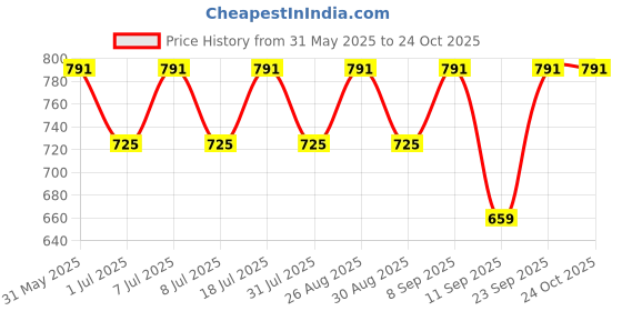 myntra.com The Roadster Lifestyle Co. Men Smart Trousers roadster Price History Graph from 31 May 2025 to 22 Oct 2025