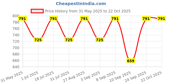 myntra.com The Roadster Lifestyle Co. Men Smart Trousers roadster Price History Graph from 31 May 2025 to 21 Oct 2025