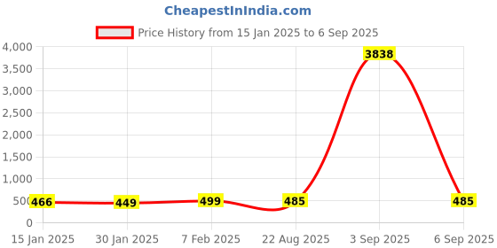 myntra.com The Roadster Lifestyle Co. Men Snake Chain roadster Price History Graph from 15 Jan 2025 to 6 Sep 2025