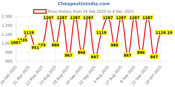 myntra.com The Roadster Lifestyle Co Men Sneakers With Lace-Up Closure roadster Price History Graph from 24 Feb 2025 to 4 Dec 2025