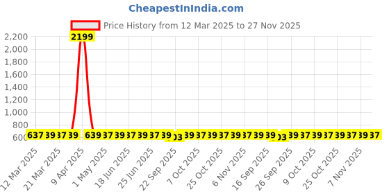 myntra.com The Roadster Lifestyle Co Men Soft & Comfortable Sliders roadster Price History Graph from 12 Mar 2025 to 27 Nov 2025