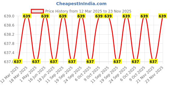myntra.com The Roadster Lifestyle Co Men Soft & Comfortable Sliders roadster Price History Graph from 12 Mar 2025 to 23 Nov 2025