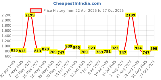 myntra.com The Roadster Lifestyle Co. Men Solid Cargo Shorts roadster Price History Graph from 22 Apr 2025 to 27 Oct 2025