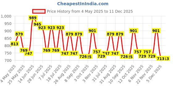 myntra.com The Roadster Lifestyle Co. Men Solid Cargo Shorts roadster Price History Graph from 4 May 2025 to 11 Dec 2025