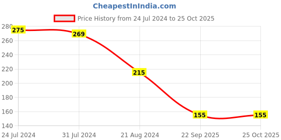 myntra.com The Roadster Lifestyle Co. Men Solid Henley Neck Short Sleeves T-shirt roadster Price History Graph from 24 Jul 2024 to 25 Oct 2025
