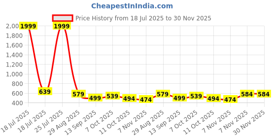 myntra.com The Roadster Lifestyle Co Men Solid Hooded Regular Front-Open Sweatshirts roadster Price History Graph from 18 Jul 2025 to 30 Nov 2025