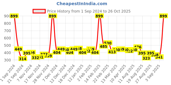 myntra.com The Roadster Lifestyle Co. Men Solid Hooded Sweatshirt roadster Price History Graph from 1 Sep 2024 to 26 Oct 2025