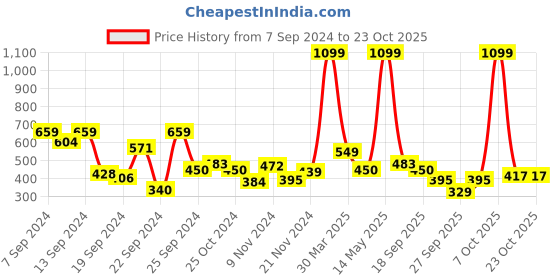 myntra.com The Roadster Lifestyle Co. Men Solid Hooded Sweatshirt roadster Price History Graph from 7 Sep 2024 to 23 Oct 2025