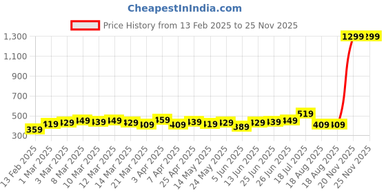 myntra.com The Roadster Lifestyle Co. Men Solid Joggers roadster Price History Graph from 13 Feb 2025 to 24 Nov 2025