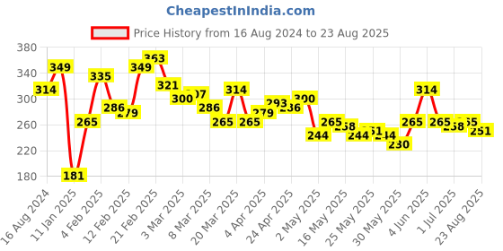 myntra.com The Roadster Lifestyle Co. Men Solid Long Sleeves Pure Cotton T-shirt roadster Price History Graph from 16 Aug 2024 to 23 Aug 2025