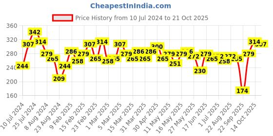 myntra.com The Roadster Lifestyle Co. Men Solid Long Sleeves Round Neck Casual T-shirt roadster Price History Graph from 10 Jul 2024 to 21 Oct 2025