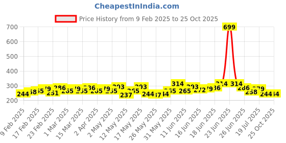 myntra.com The Roadster Lifestyle Co. Men Solid Long Sleeves Round Neck Casual T-shirt roadster Price History Graph from 9 Feb 2025 to 25 Oct 2025
