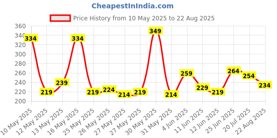 myntra.com The Roadster Lifestyle Co. Men Solid Long Sleeves Round Neck Casual T-shirt roadster Price History Graph from 10 May 2025 to 22 Aug 2025