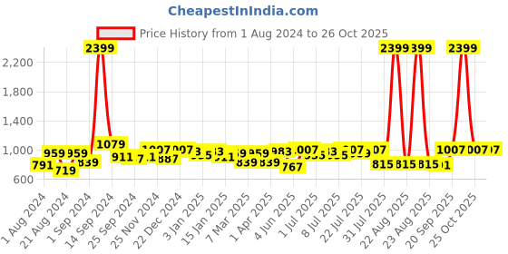 myntra.com The Roadster Lifestyle Co. Men Solid Mid Rise Joggers roadster Price History Graph from 1 Aug 2024 to 25 Oct 2025