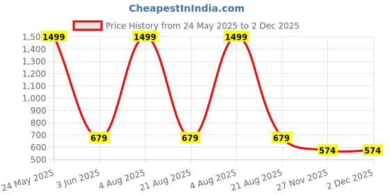 myntra.com The Roadster Lifestyle Co. Men Solid Mid-Rise Regular Fit Trousers roadster Price History Graph from 24 May 2025 to 1 Dec 2025