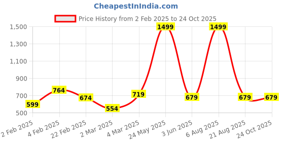 myntra.com The Roadster Lifestyle Co. Men Solid Mid-Rise Regular Fit Trousers roadster Price History Graph from 2 Feb 2025 to 24 Oct 2025