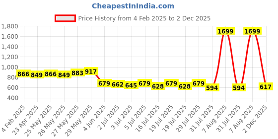 myntra.com The Roadster Lifestyle Co. Men Solid Mid-Rise Regular Fit Trousers roadster Price History Graph from 4 Feb 2025 to 2 Dec 2025