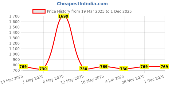 myntra.com The Roadster Lifestyle Co. Men Solid Mid-Rise Regular Fit Trousers roadster Price History Graph from 19 Mar 2025 to 30 Nov 2025