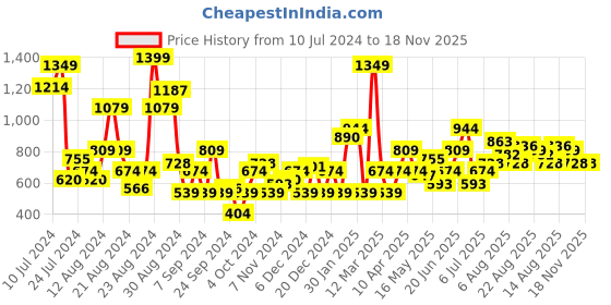 myntra.com The Roadster Lifestyle Co. Men Solid Mid-Top Sneakers roadster Price History Graph from 10 Jul 2024 to 18 Nov 2025