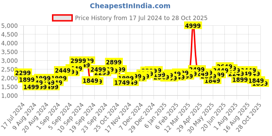 myntra.com The Roadster Lifestyle Co Men Solid Navy Blue Hooded Padded Jacket roadster Price History Graph from 17 Jul 2024 to 28 Oct 2025