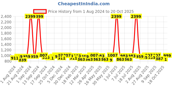 myntra.com The Roadster Lifestyle Co. Men Solid Pleated Mid-Rise Joggers roadster Price History Graph from 1 Aug 2024 to 20 Oct 2025